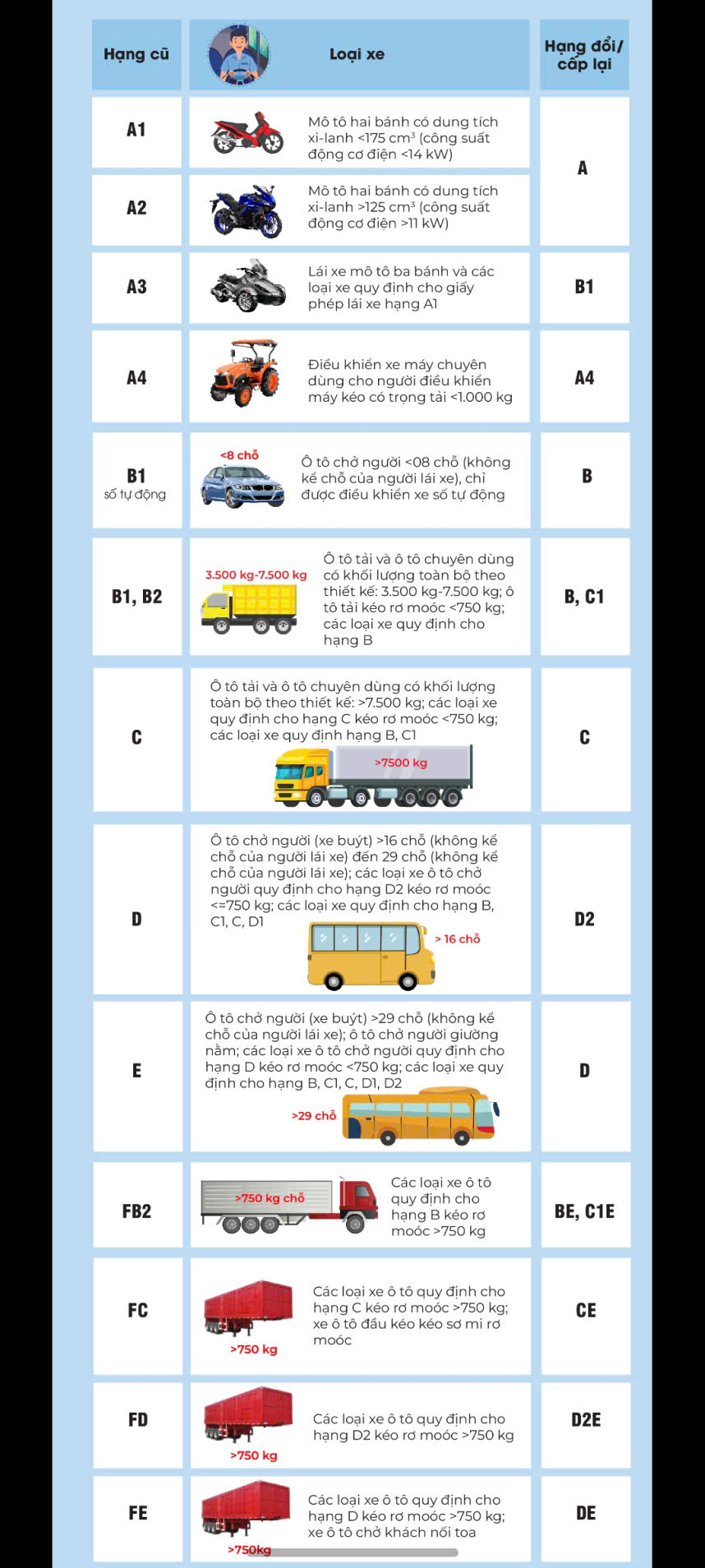 Hạng Giấy phép lái xe